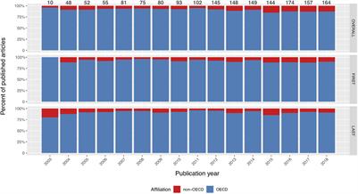 Limited Progress in Improving Gender and Geographic Representation in Coral Reef Science